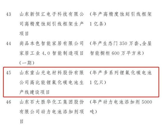 重山光電鋰氟化碳電池項(xiàng)目被列為2020年山東省重大建設(shè)項(xiàng)目