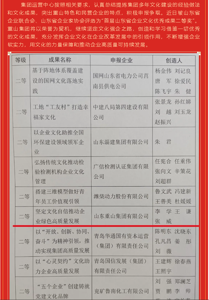 重山集團(tuán)榮獲“首屆山東省企業(yè)文化優(yōu)秀成果”二等獎20